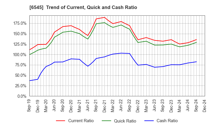 6545 internet infinity INC.: Trend of Current, Quick and Cash Ratio