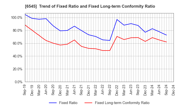 6545 internet infinity INC.: Trend of Fixed Ratio and Fixed Long-term Conformity Ratio