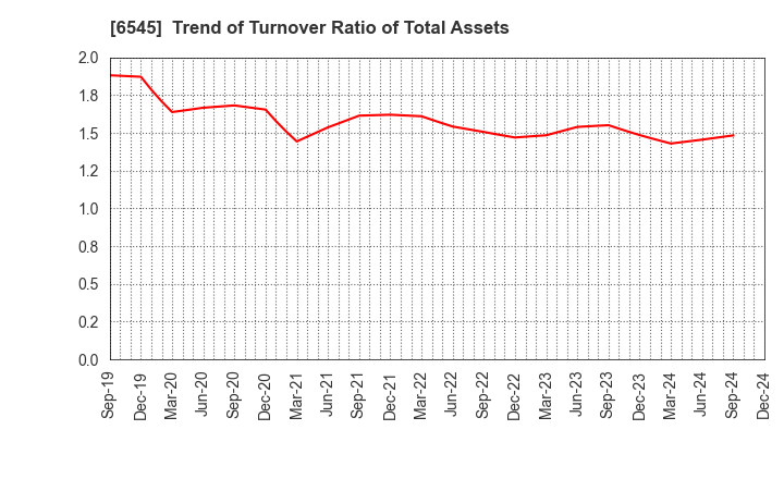 6545 internet infinity INC.: Trend of Turnover Ratio of Total Assets