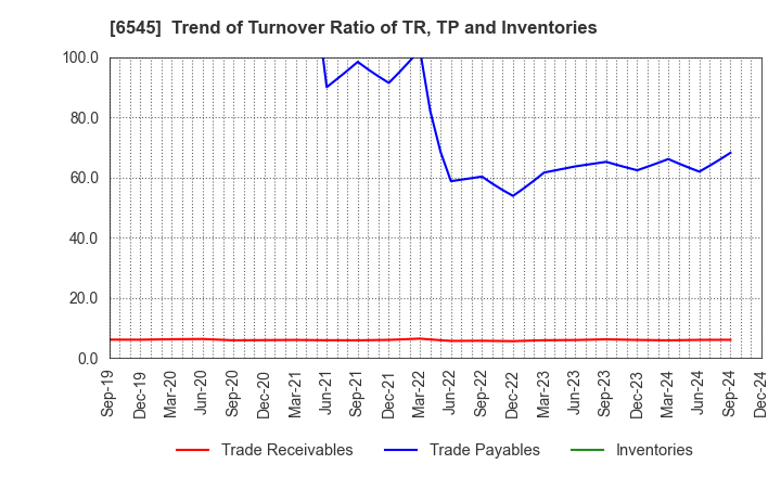 6545 internet infinity INC.: Trend of Turnover Ratio of TR, TP and Inventories