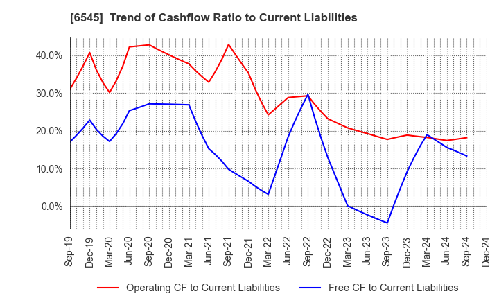 6545 internet infinity INC.: Trend of Cashflow Ratio to Current Liabilities