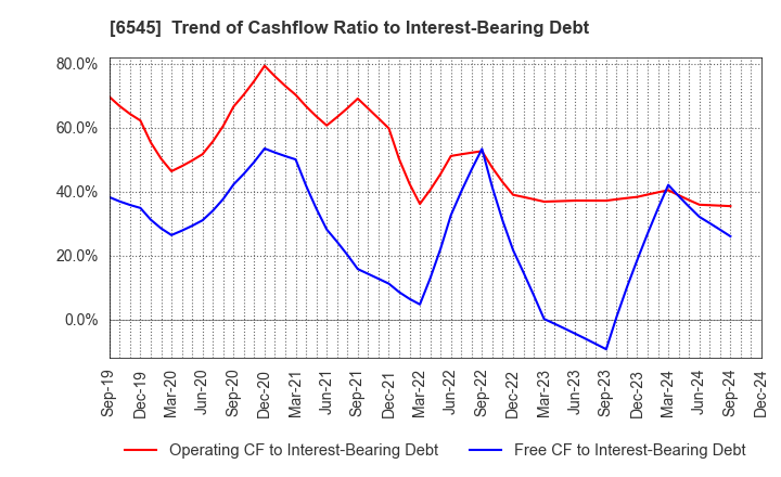 6545 internet infinity INC.: Trend of Cashflow Ratio to Interest-Bearing Debt