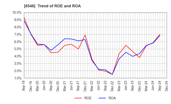 6546 Fulltech Co.Ltd.: Trend of ROE and ROA