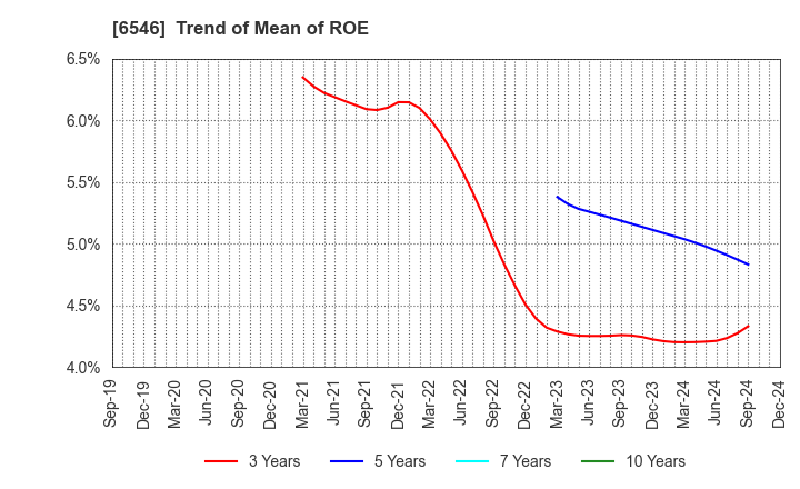 6546 Fulltech Co.Ltd.: Trend of Mean of ROE