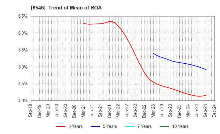 6546 Fulltech Co.Ltd.: Trend of Mean of ROA