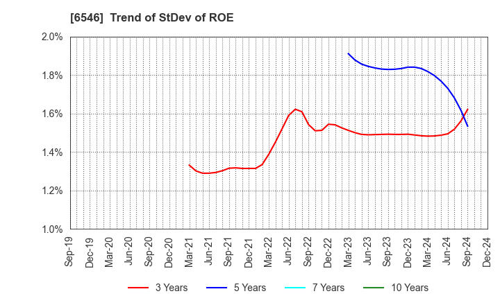 6546 Fulltech Co.Ltd.: Trend of StDev of ROE