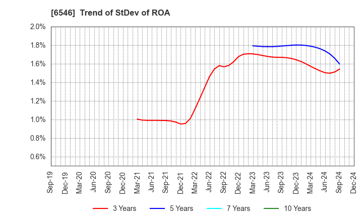 6546 Fulltech Co.Ltd.: Trend of StDev of ROA