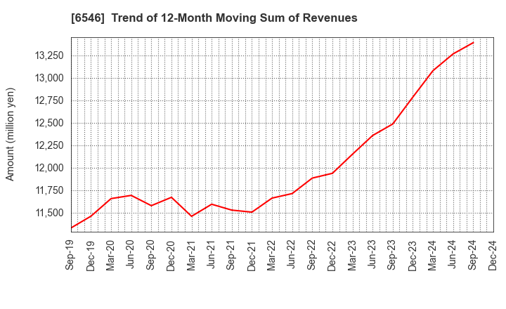 6546 Fulltech Co.Ltd.: Trend of 12-Month Moving Sum of Revenues