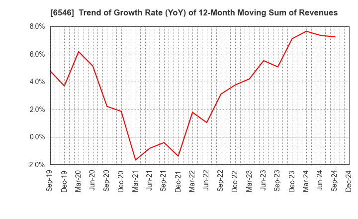 6546 Fulltech Co.Ltd.: Trend of Growth Rate (YoY) of 12-Month Moving Sum of Revenues