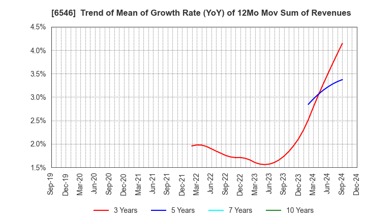 6546 Fulltech Co.Ltd.: Trend of Mean of Growth Rate (YoY) of 12Mo Mov Sum of Revenues