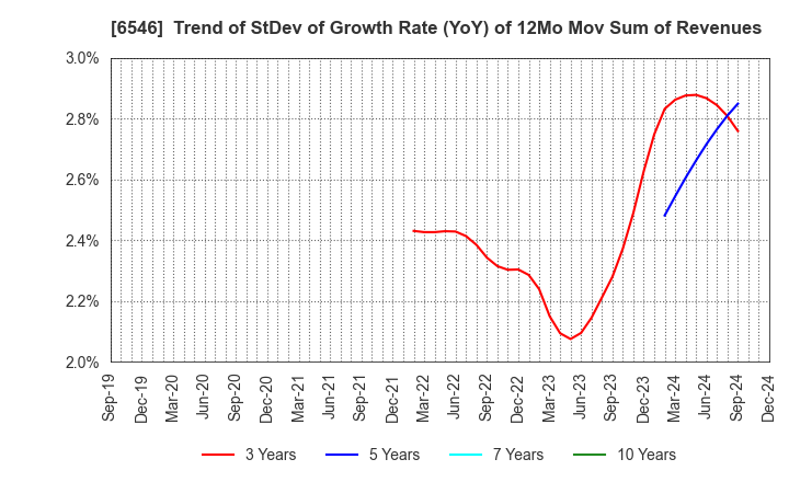 6546 Fulltech Co.Ltd.: Trend of StDev of Growth Rate (YoY) of 12Mo Mov Sum of Revenues