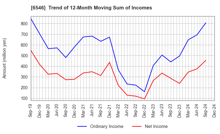 6546 Fulltech Co.Ltd.: Trend of 12-Month Moving Sum of Incomes