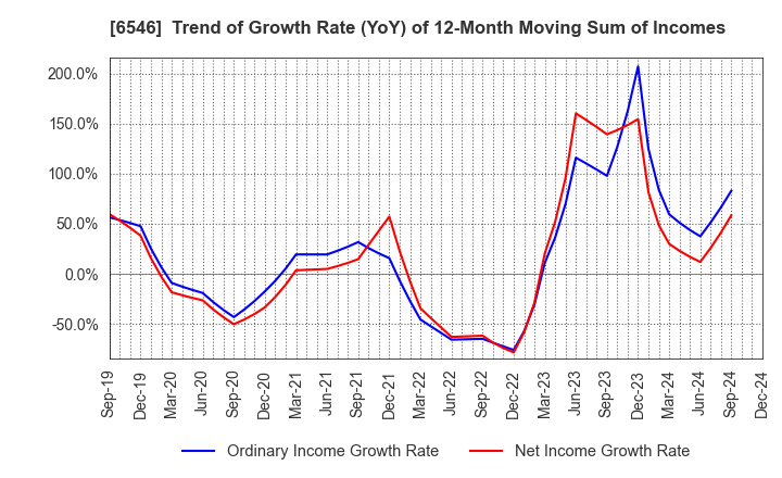 6546 Fulltech Co.Ltd.: Trend of Growth Rate (YoY) of 12-Month Moving Sum of Incomes