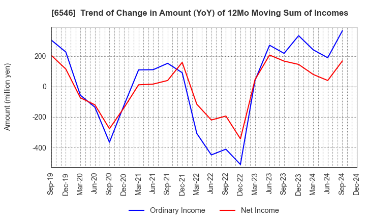 6546 Fulltech Co.Ltd.: Trend of Change in Amount (YoY) of 12Mo Moving Sum of Incomes