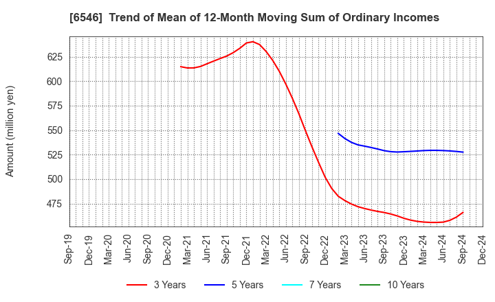 6546 Fulltech Co.Ltd.: Trend of Mean of 12-Month Moving Sum of Ordinary Incomes