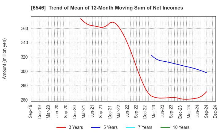 6546 Fulltech Co.Ltd.: Trend of Mean of 12-Month Moving Sum of Net Incomes