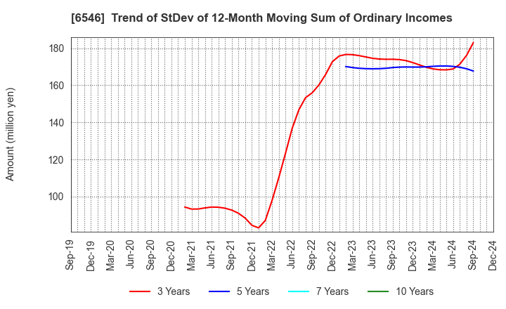 6546 Fulltech Co.Ltd.: Trend of StDev of 12-Month Moving Sum of Ordinary Incomes