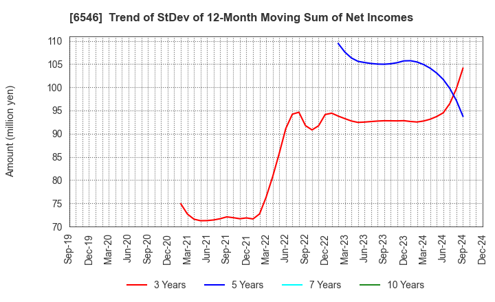 6546 Fulltech Co.Ltd.: Trend of StDev of 12-Month Moving Sum of Net Incomes