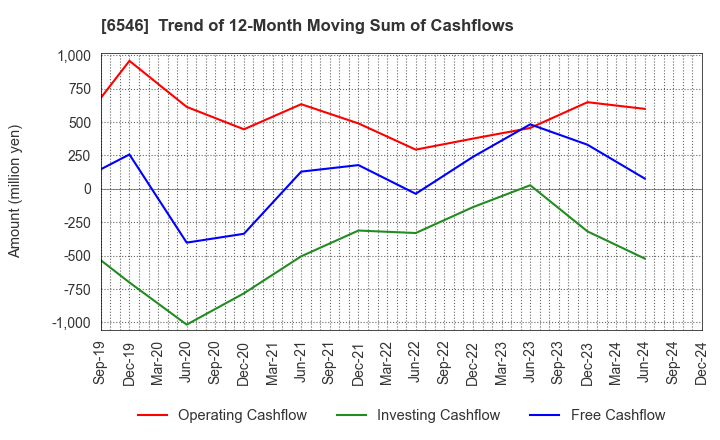 6546 Fulltech Co.Ltd.: Trend of 12-Month Moving Sum of Cashflows