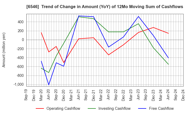 6546 Fulltech Co.Ltd.: Trend of Change in Amount (YoY) of 12Mo Moving Sum of Cashflows