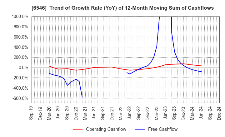 6546 Fulltech Co.Ltd.: Trend of Growth Rate (YoY) of 12-Month Moving Sum of Cashflows