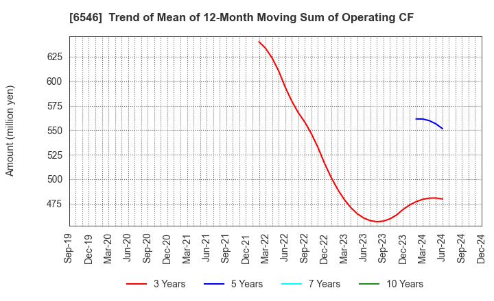 6546 Fulltech Co.Ltd.: Trend of Mean of 12-Month Moving Sum of Operating CF