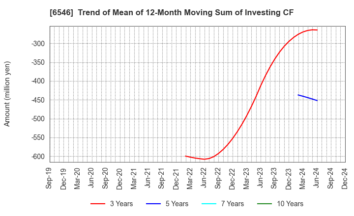 6546 Fulltech Co.Ltd.: Trend of Mean of 12-Month Moving Sum of Investing CF