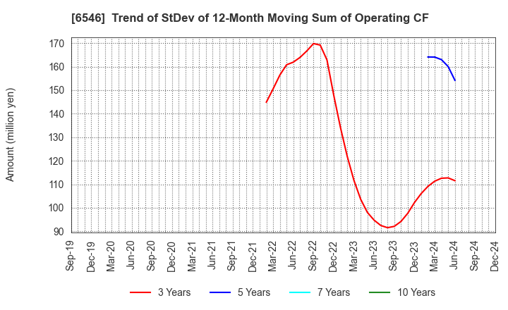 6546 Fulltech Co.Ltd.: Trend of StDev of 12-Month Moving Sum of Operating CF