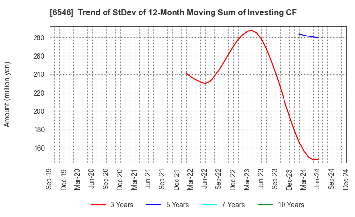 6546 Fulltech Co.Ltd.: Trend of StDev of 12-Month Moving Sum of Investing CF