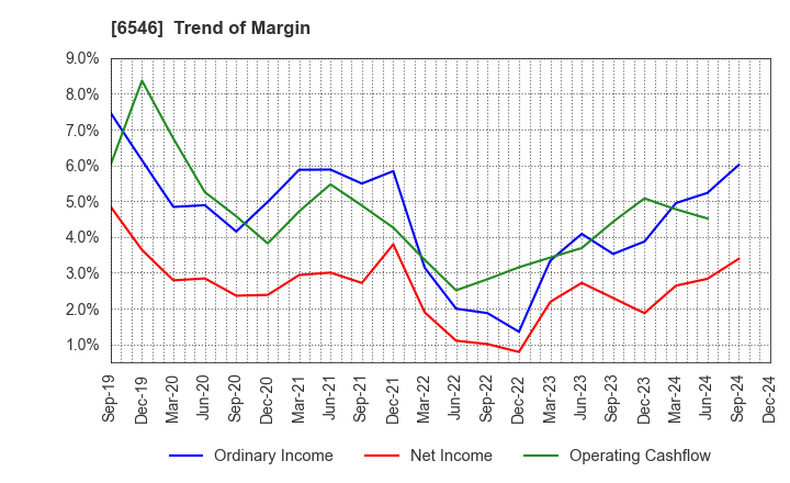 6546 Fulltech Co.Ltd.: Trend of Margin