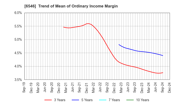 6546 Fulltech Co.Ltd.: Trend of Mean of Ordinary Income Margin