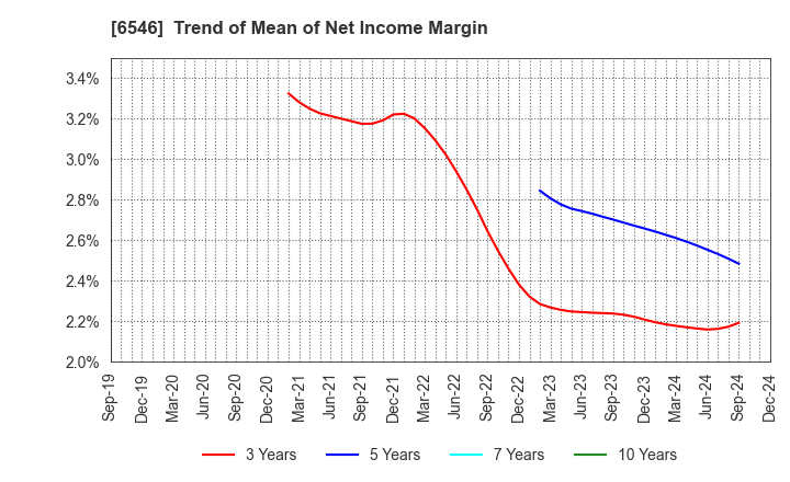 6546 Fulltech Co.Ltd.: Trend of Mean of Net Income Margin