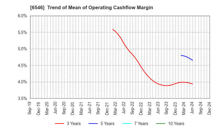 6546 Fulltech Co.Ltd.: Trend of Mean of Operating Cashflow Margin