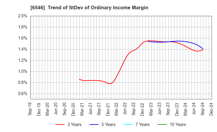 6546 Fulltech Co.Ltd.: Trend of StDev of Ordinary Income Margin