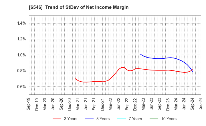 6546 Fulltech Co.Ltd.: Trend of StDev of Net Income Margin