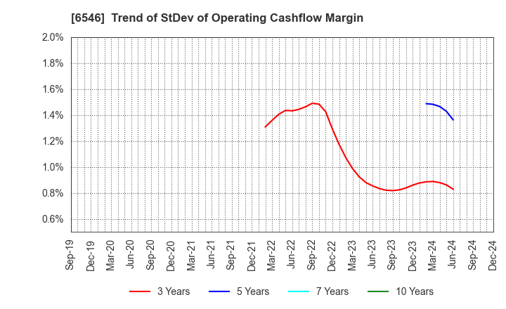 6546 Fulltech Co.Ltd.: Trend of StDev of Operating Cashflow Margin