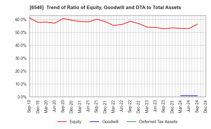 6546 Fulltech Co.Ltd.: Trend of Ratio of Equity, Goodwill and DTA to Total Assets