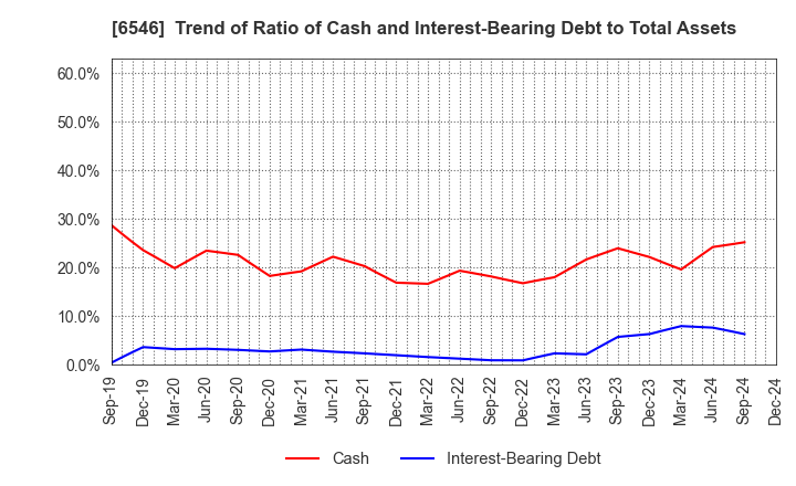 6546 Fulltech Co.Ltd.: Trend of Ratio of Cash and Interest-Bearing Debt to Total Assets