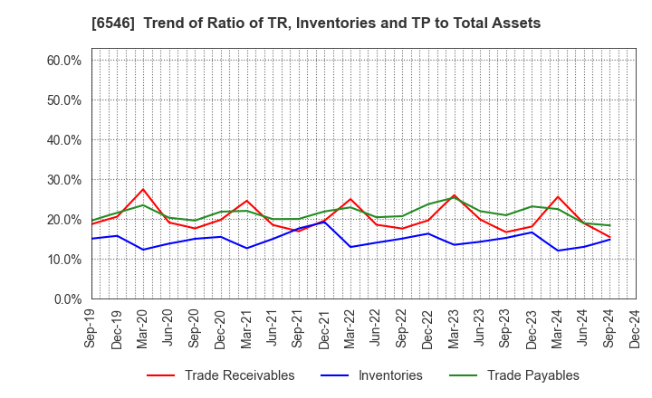 6546 Fulltech Co.Ltd.: Trend of Ratio of TR, Inventories and TP to Total Assets