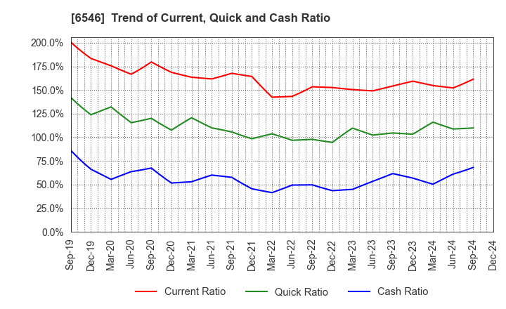 6546 Fulltech Co.Ltd.: Trend of Current, Quick and Cash Ratio