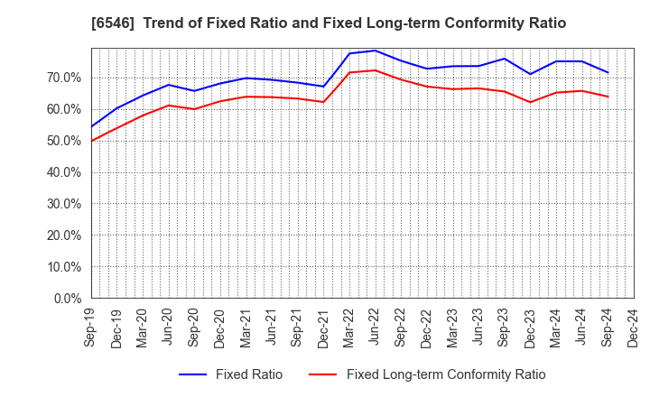 6546 Fulltech Co.Ltd.: Trend of Fixed Ratio and Fixed Long-term Conformity Ratio