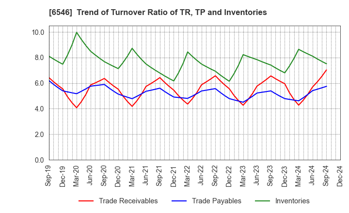 6546 Fulltech Co.Ltd.: Trend of Turnover Ratio of TR, TP and Inventories