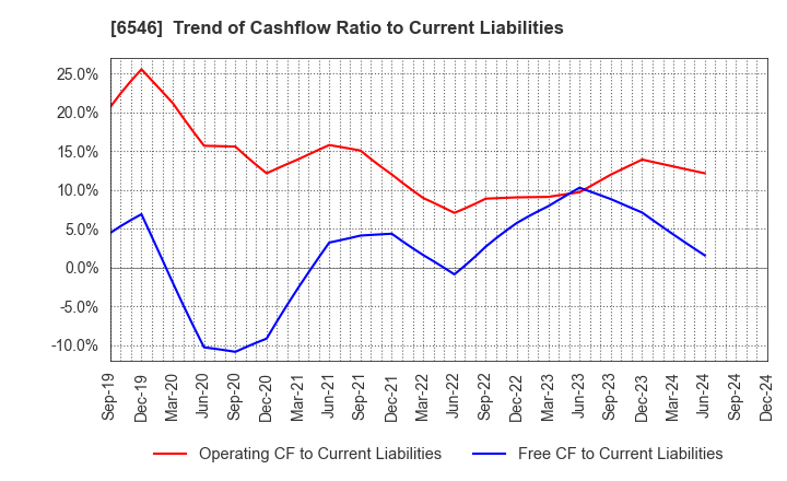 6546 Fulltech Co.Ltd.: Trend of Cashflow Ratio to Current Liabilities