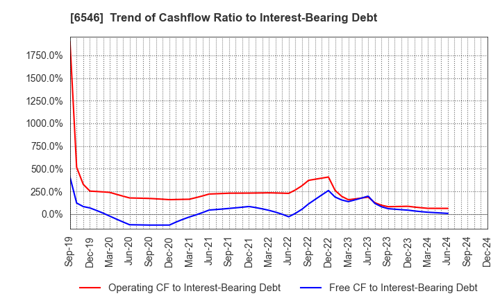 6546 Fulltech Co.Ltd.: Trend of Cashflow Ratio to Interest-Bearing Debt