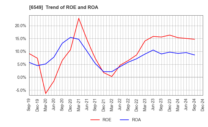 6549 DM Solutions Co.,Ltd: Trend of ROE and ROA