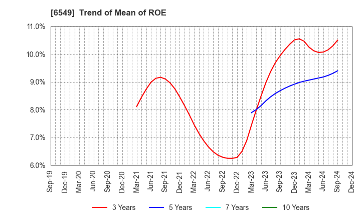 6549 DM Solutions Co.,Ltd: Trend of Mean of ROE