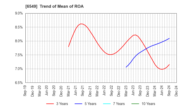 6549 DM Solutions Co.,Ltd: Trend of Mean of ROA