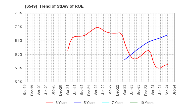 6549 DM Solutions Co.,Ltd: Trend of StDev of ROE