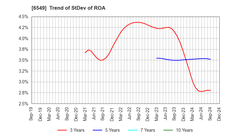 6549 DM Solutions Co.,Ltd: Trend of StDev of ROA