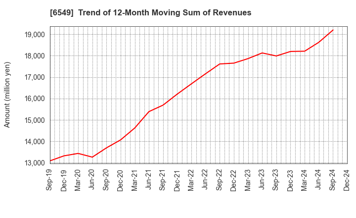 6549 DM Solutions Co.,Ltd: Trend of 12-Month Moving Sum of Revenues